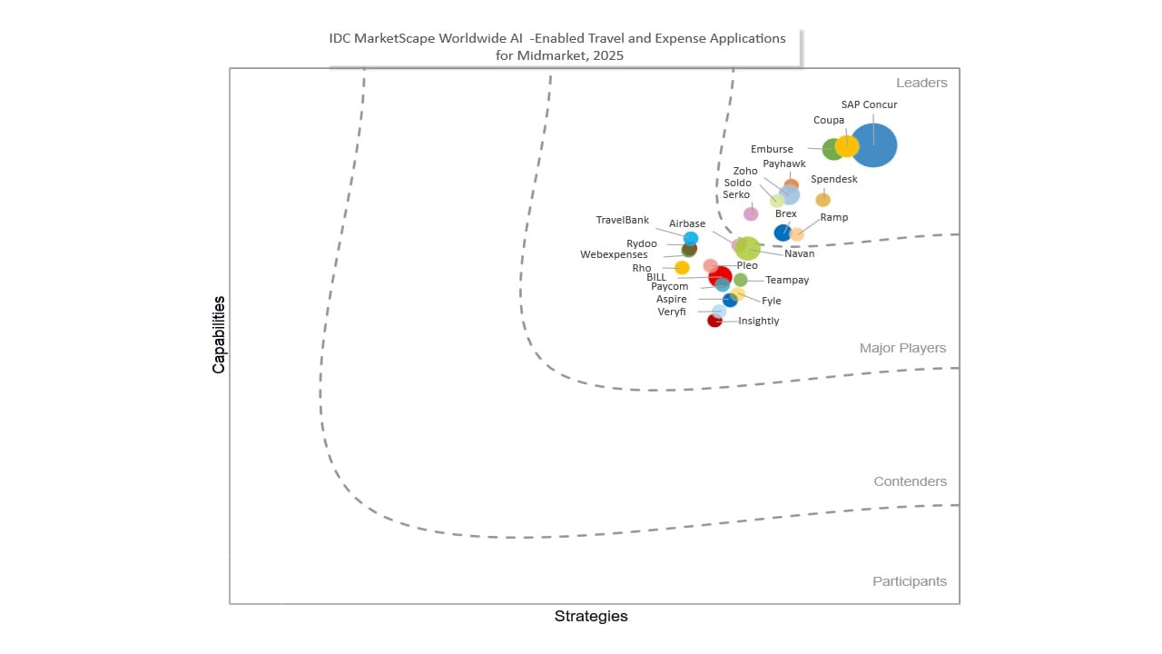 Chart: IDC MarketScape Worldwide AI-Enabled Travel and Expense Applications for Midmarket 2025 Vendor Assessment 