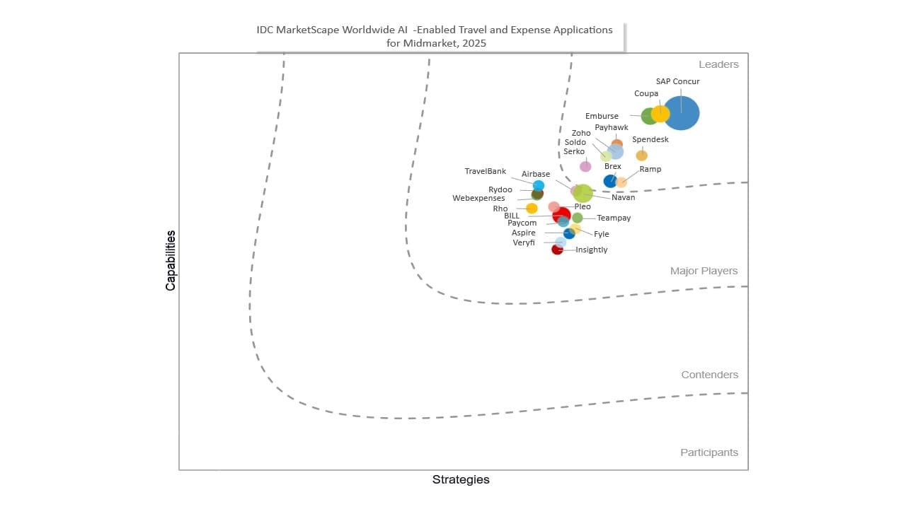 Chart: IDC MarketScape Worldwide AI-Enabled Travel and Expense Applications for Midmarket 2025 Vendor Assessment 