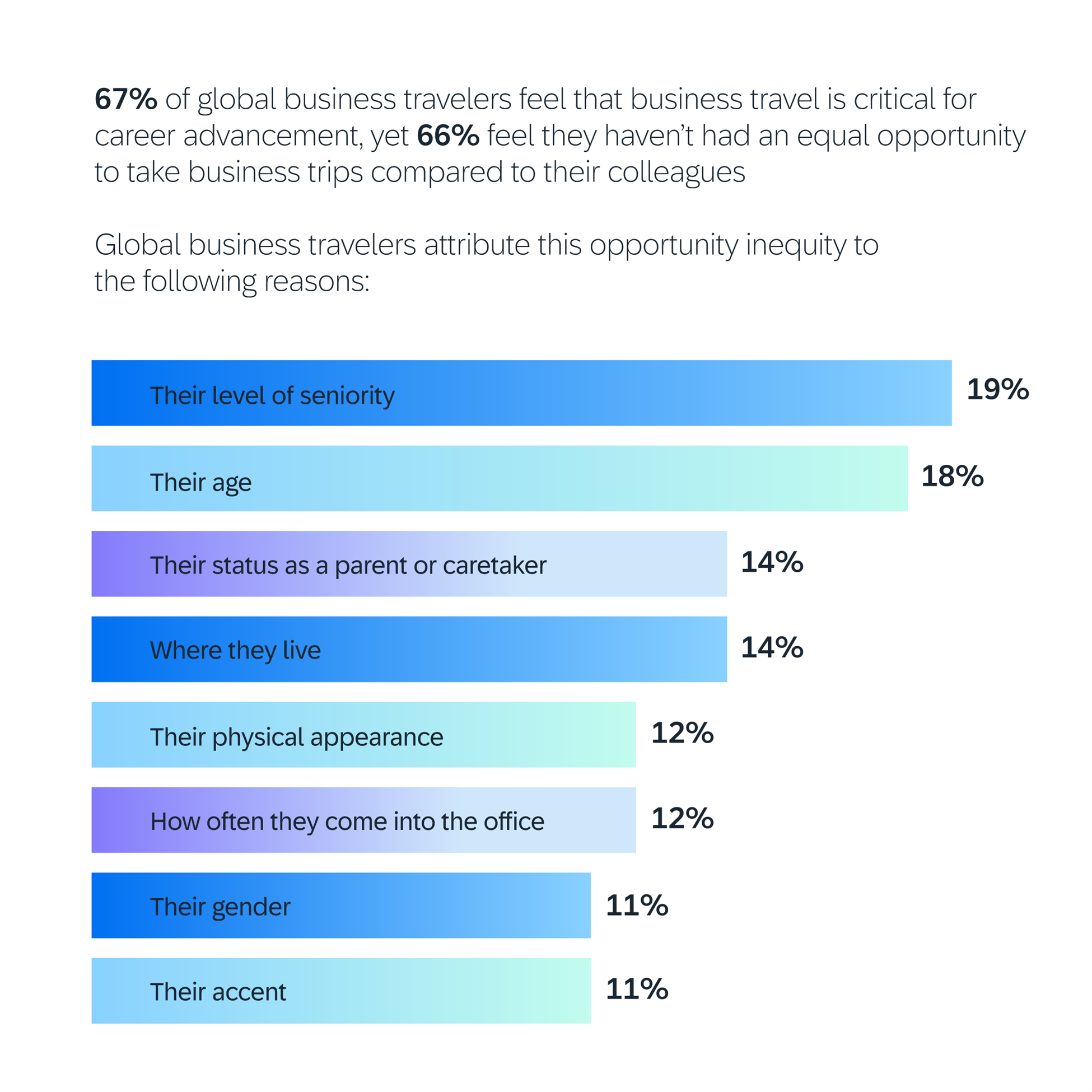 bar chart depicting opportunity inequity in business travel
